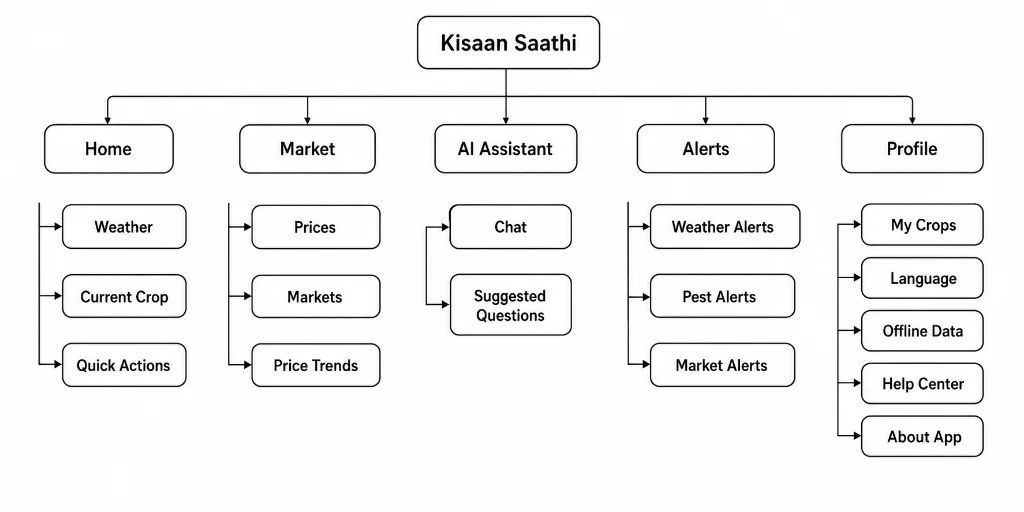 Kisaan Saathi information architecture