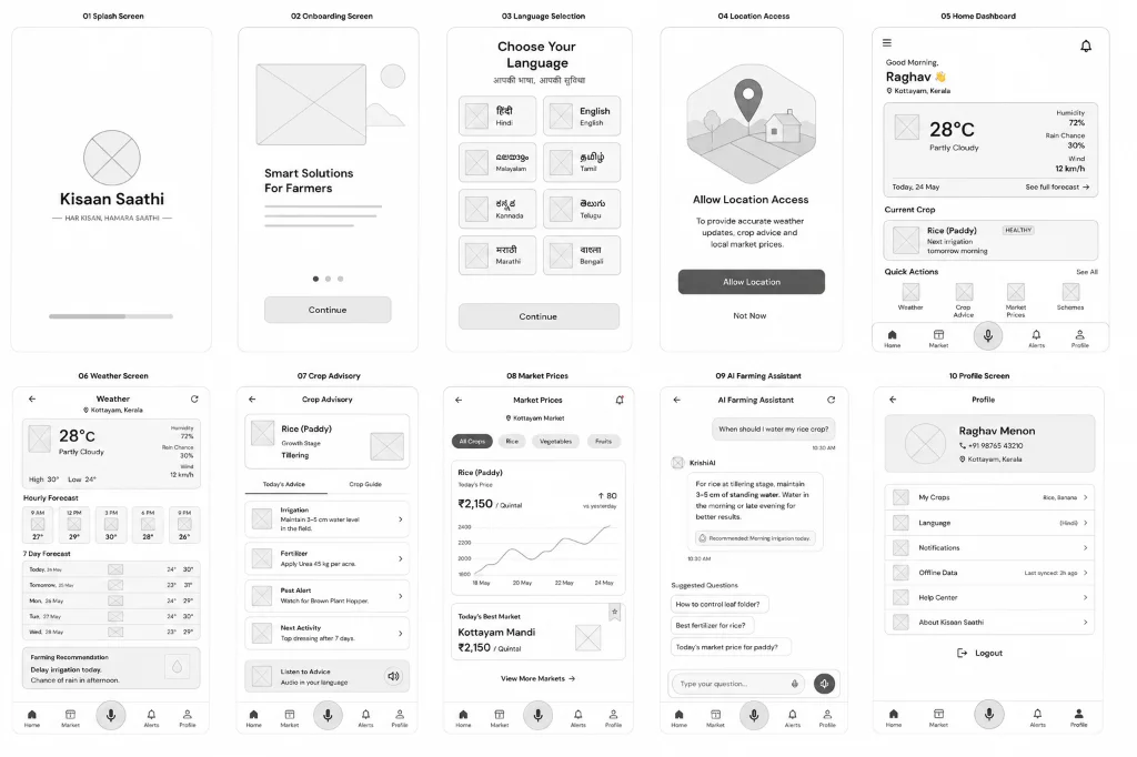 Kisaan Saathi wireframe screen collection